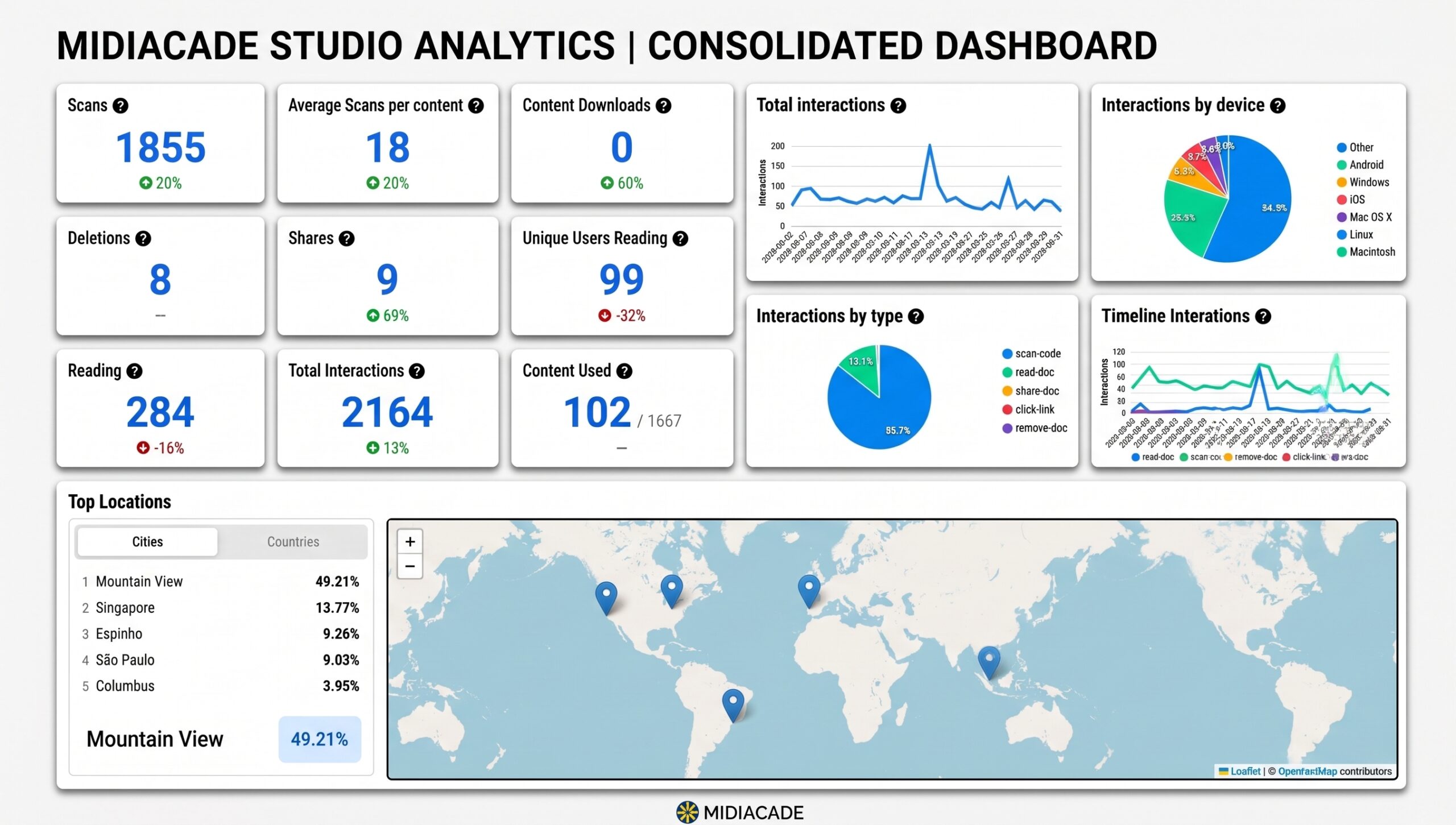 Midiacode Studio Analytics Dashboard